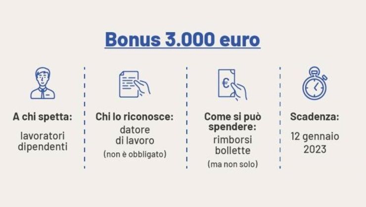 Bonus 3.000 euro