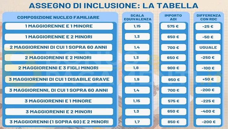 Tabella assegno di inclusione