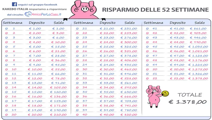 Il trucco per risparmiare 1000 euro: soldi in più col metodo delle 52  settimane